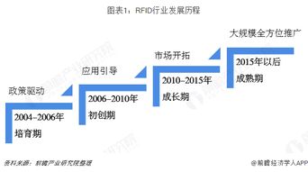 2019年中国rfid产业全景图谱 附规模 发展现状 竞争 趋 rf 无线